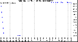 Milwaukee Weather Rain Rate<br>per Hour<br>(24 Hours)