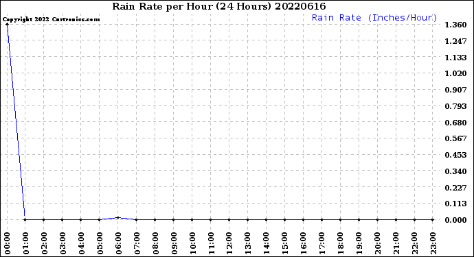 Milwaukee Weather Rain Rate<br>per Hour<br>(24 Hours)