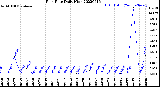 Milwaukee Weather Rain Rate<br>Daily High