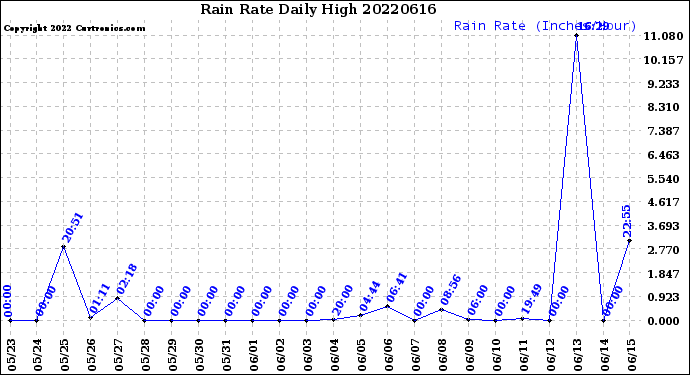 Milwaukee Weather Rain Rate<br>Daily High