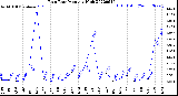 Milwaukee Weather Rain Rate<br>Monthly High