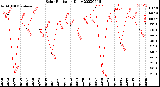 Milwaukee Weather Solar Radiation<br>Daily