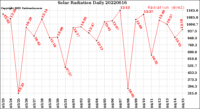 Milwaukee Weather Solar Radiation<br>Daily