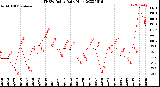 Milwaukee Weather THSW Index<br>Daily High