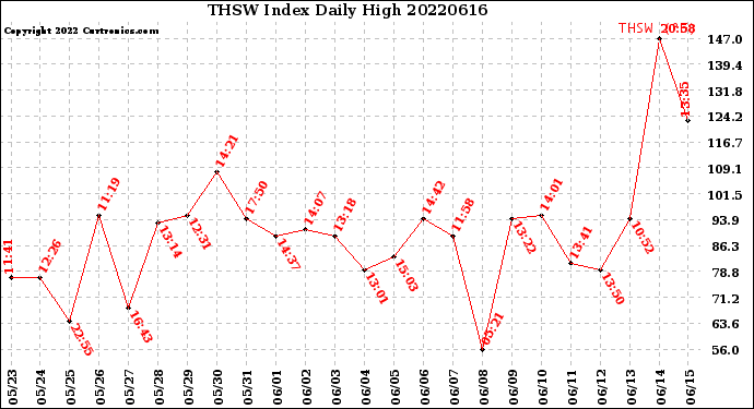 Milwaukee Weather THSW Index<br>Daily High