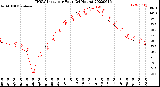 Milwaukee Weather THSW Index<br>per Hour<br>(24 Hours)