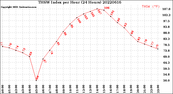 Milwaukee Weather THSW Index<br>per Hour<br>(24 Hours)