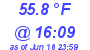 Milwaukee Weather Dewpoint High Low Today