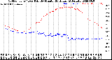 Milwaukee Weather Outdoor Temp / Dew Point<br>by Minute<br>(24 Hours) (Alternate)