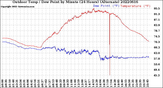 Milwaukee Weather Outdoor Temp / Dew Point<br>by Minute<br>(24 Hours) (Alternate)