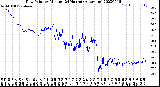 Milwaukee Weather Dew Point<br>by Minute<br>(24 Hours) (Alternate)