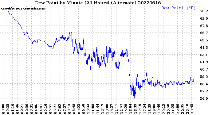 Milwaukee Weather Dew Point<br>by Minute<br>(24 Hours) (Alternate)