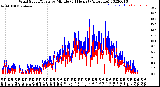 Milwaukee Weather Wind Speed/Gusts<br>by Minute<br>(24 Hours) (Alternate)