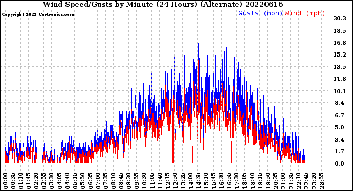 Milwaukee Weather Wind Speed/Gusts<br>by Minute<br>(24 Hours) (Alternate)