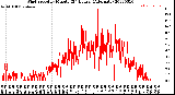 Milwaukee Weather Wind Speed<br>by Minute<br>(24 Hours) (Alternate)