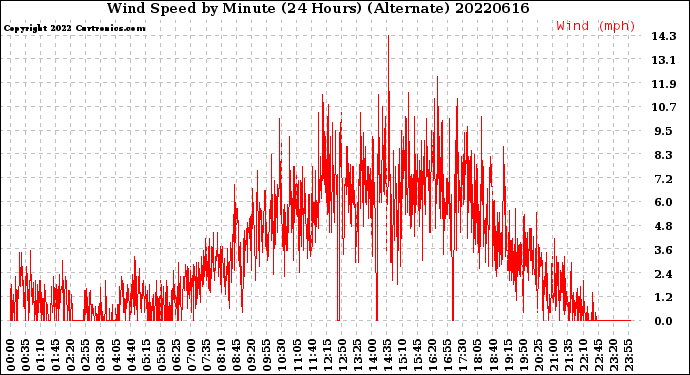 Milwaukee Weather Wind Speed<br>by Minute<br>(24 Hours) (Alternate)