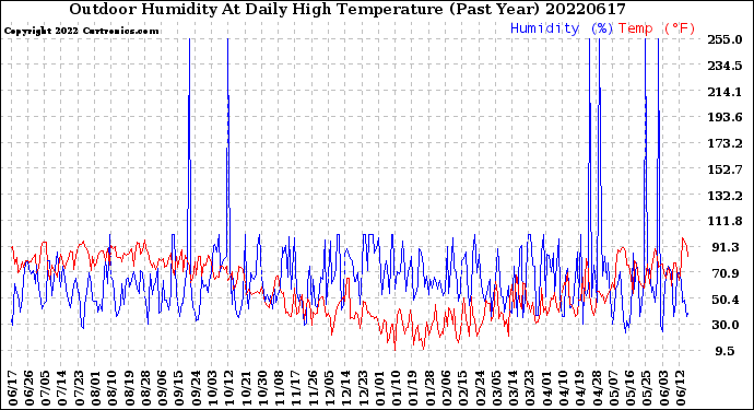 Milwaukee Weather Outdoor Humidity<br>At Daily High<br>Temperature<br>(Past Year)