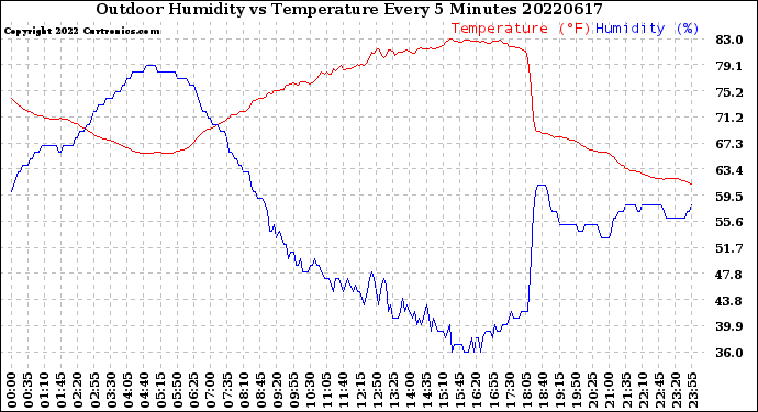 Milwaukee Weather Outdoor Humidity<br>vs Temperature<br>Every 5 Minutes