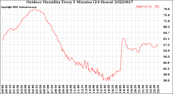 Milwaukee Weather Outdoor Humidity<br>Every 5 Minutes<br>(24 Hours)