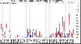 Milwaukee Weather Outdoor Rain<br>Daily Amount<br>(Past/Previous Year)