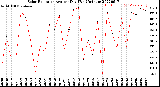 Milwaukee Weather Solar Radiation<br>Avg per Day W/m2/minute