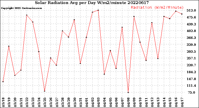 Milwaukee Weather Solar Radiation<br>Avg per Day W/m2/minute