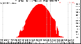 Milwaukee Weather Solar Radiation<br>per Minute<br>(24 Hours)