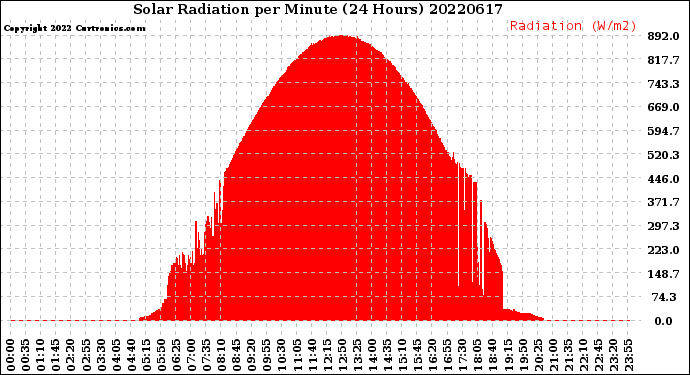 Milwaukee Weather Solar Radiation<br>per Minute<br>(24 Hours)