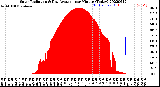 Milwaukee Weather Solar Radiation<br>& Day Average<br>per Minute<br>(Today)