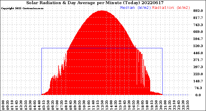 Milwaukee Weather Solar Radiation<br>& Day Average<br>per Minute<br>(Today)