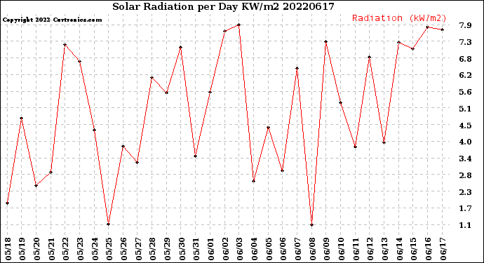 Milwaukee Weather Solar Radiation<br>per Day KW/m2