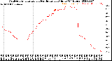 Milwaukee Weather Outdoor Temperature<br>vs Heat Index<br>per Minute<br>(24 Hours)