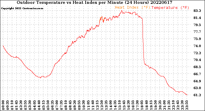 Milwaukee Weather Outdoor Temperature<br>vs Heat Index<br>per Minute<br>(24 Hours)