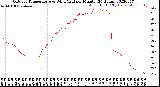 Milwaukee Weather Outdoor Temperature<br>vs Wind Chill<br>per Minute<br>(24 Hours)