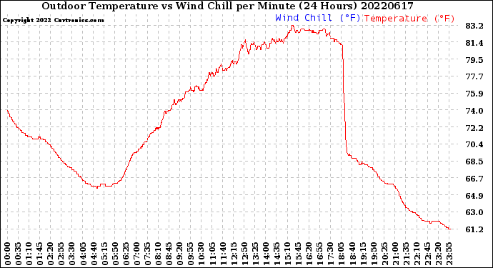 Milwaukee Weather Outdoor Temperature<br>vs Wind Chill<br>per Minute<br>(24 Hours)