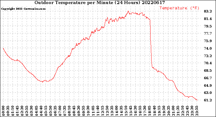 Milwaukee Weather Outdoor Temperature<br>per Minute<br>(24 Hours)