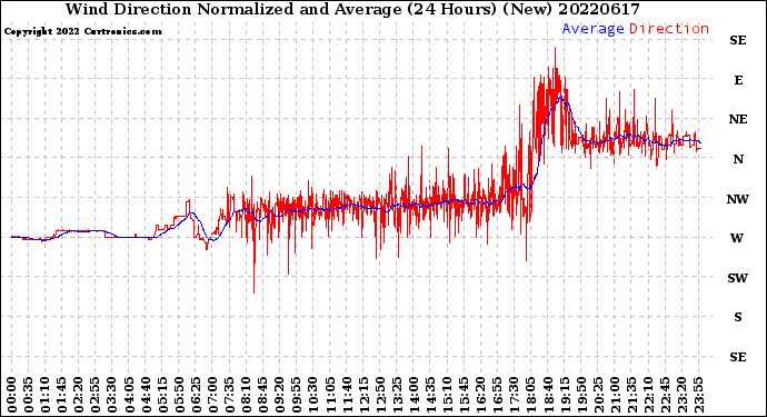 Milwaukee Weather Wind Direction<br>Normalized and Average<br>(24 Hours) (New)