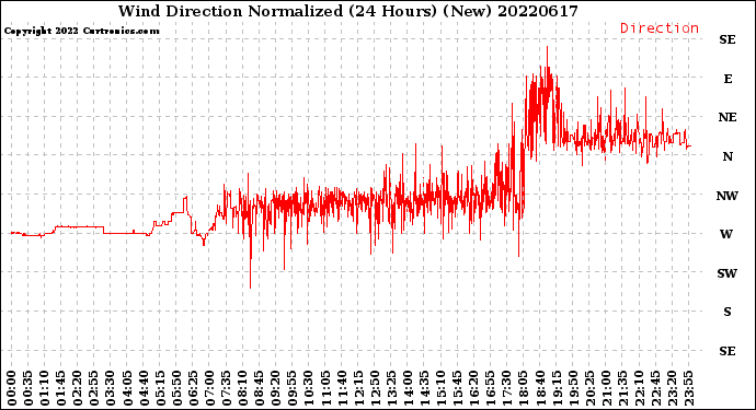 Milwaukee Weather Wind Direction<br>Normalized<br>(24 Hours) (New)