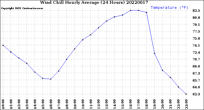 Milwaukee Weather Wind Chill<br>Hourly Average<br>(24 Hours)