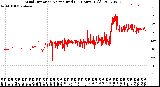 Milwaukee Weather Wind Direction<br>Normalized<br>(24 Hours) (Old)