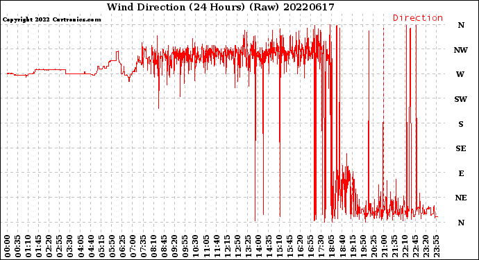 Milwaukee Weather Wind Direction<br>(24 Hours) (Raw)