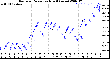 Milwaukee Weather Barometric Pressure<br>per Hour<br>(24 Hours)