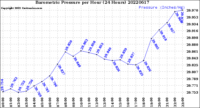 Milwaukee Weather Barometric Pressure<br>per Hour<br>(24 Hours)