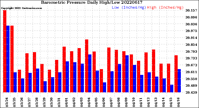 Milwaukee Weather Barometric Pressure<br>Daily High/Low