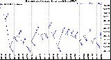 Milwaukee Weather Barometric Pressure<br>Daily High