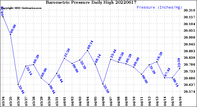 Milwaukee Weather Barometric Pressure<br>Daily High