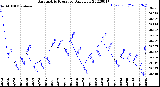 Milwaukee Weather Barometric Pressure<br>Daily Low