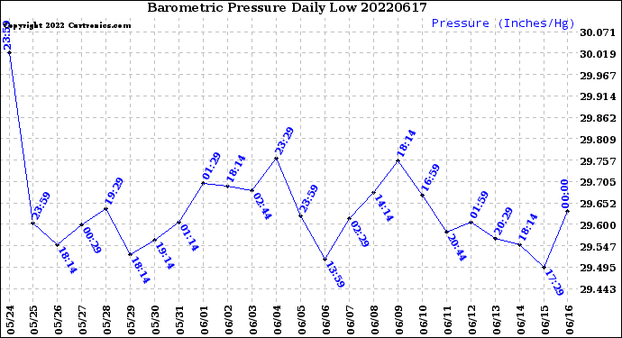 Milwaukee Weather Barometric Pressure<br>Daily Low