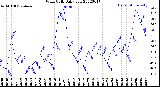 Milwaukee Weather Wind Chill<br>Daily Low