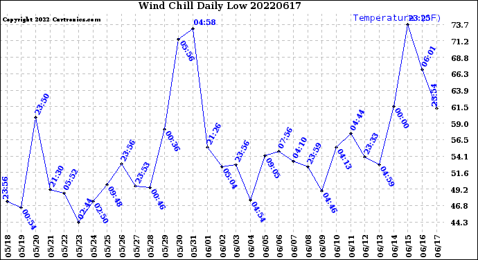 Milwaukee Weather Wind Chill<br>Daily Low